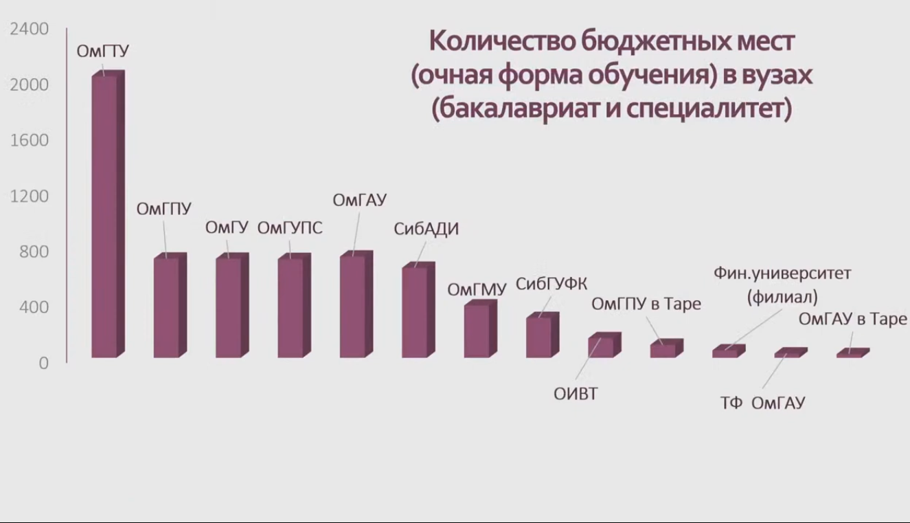 Омск вузы бюджетные. Сколько зарабатывают учителя физрук.