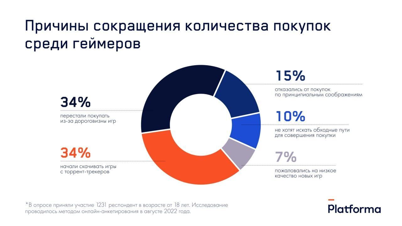 Треть российские. Экономика России 2022. Сколько геймеров в России. Сколько людей в России. Сколько компаний в России.