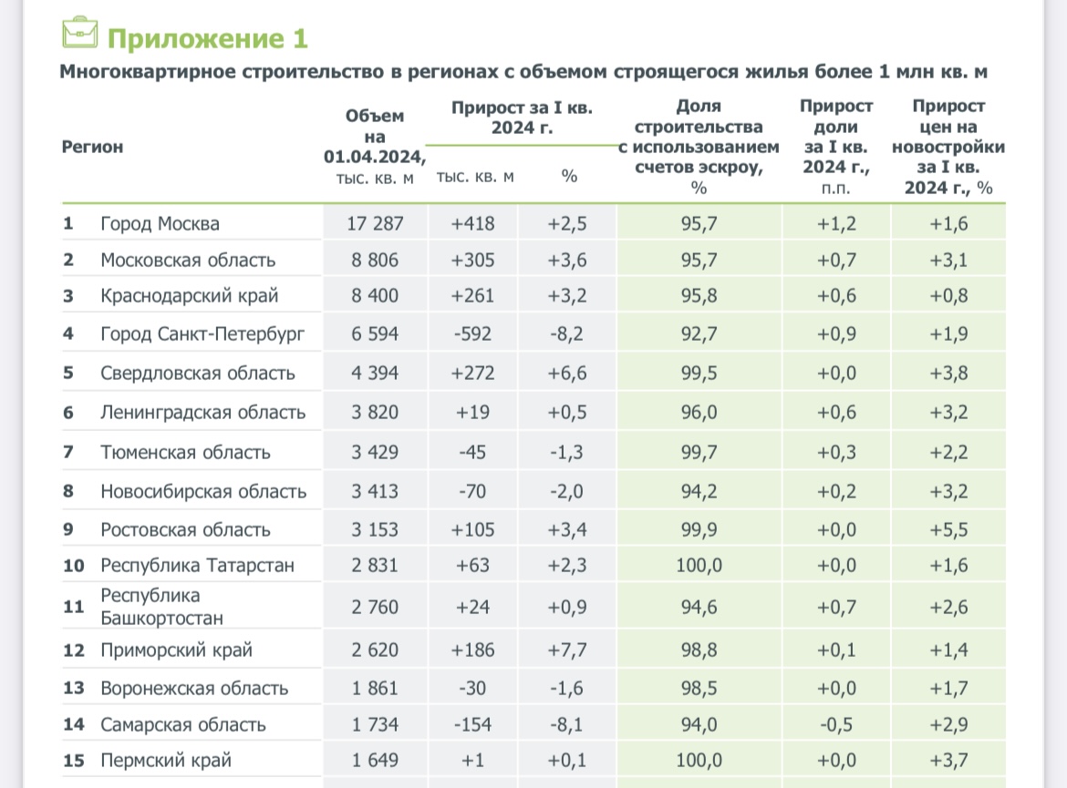 Топ регионов по строительству жилья. Регионы лидеры по строительству жилья. Обеспеченность населения жильем. Жилищное строительство по регионам. Жилищное строительство по регионам.