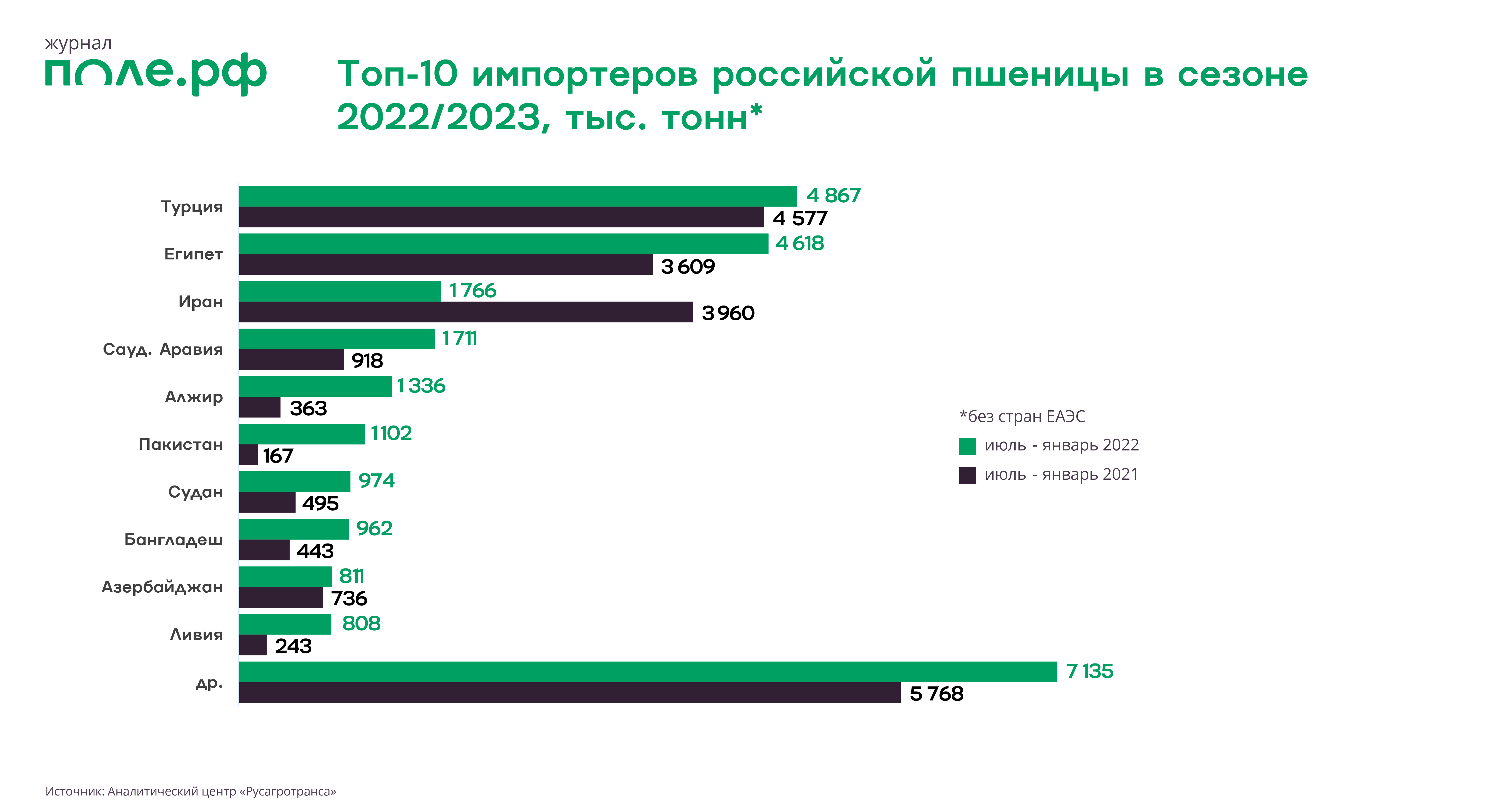 Индикаторы цифровой экономики за 2022 год. Экспорт пшеницы из России в 2022 году. Экспорт зерна Россия в 2022 году. Экспорт Российской пшеницы по странам 2022. Российское зерно на экспорт.