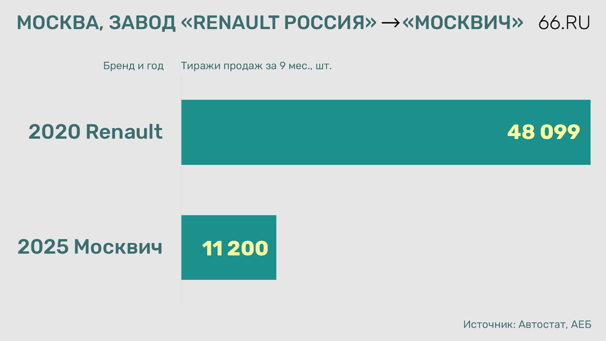 В российском автопроме — победа за победой. Но что стоит за заявлениями Минпромторга на самом деле