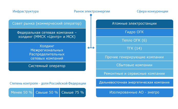 Подключение через россети Объединенная компания "Россети" утвердила новое правление Экономика Селдон Новос