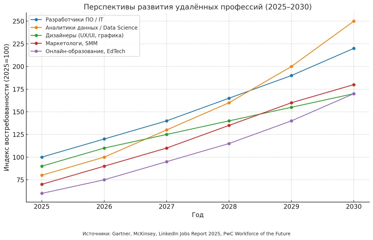 Востребованные удаленные профессии, которые можно освоить с нуля