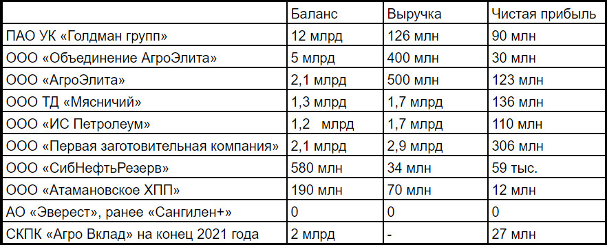 Все данные указаны на конец 2022 года, кроме последней строчки