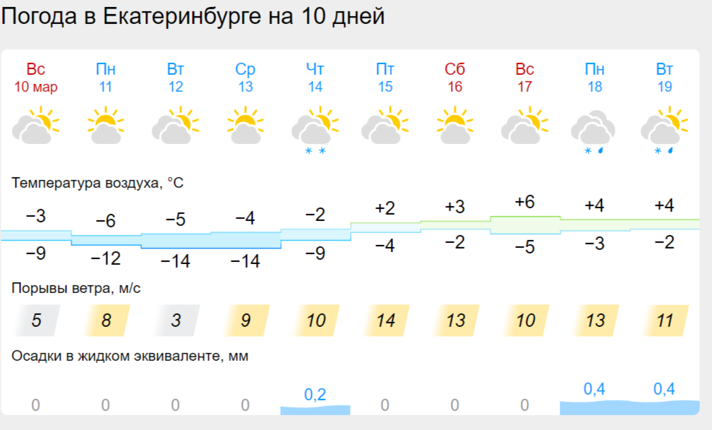 Когда потеплеет в екатеринбурге 2024