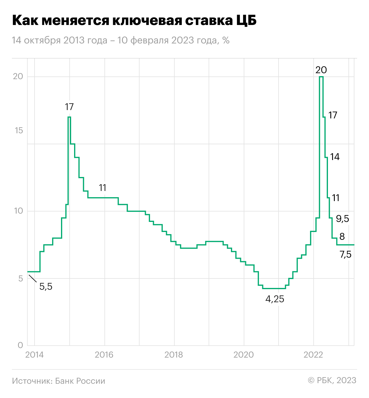 Ключевая ставка на 1 июля. Ключевая ставка банка России в 2023 году. Изменение ключевой ставки в 2023. Изменение ключевой ставки в 2023 году динамика. Изменение ключевой ставки в 2023 году ЦБ РФ.