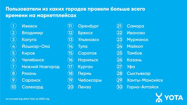 Yota: мужчины стали вдвое активнее пользоваться маркетплейсами