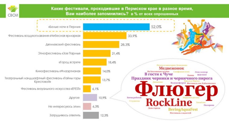 «Белые ночи в Перми» в лидерах по популярности