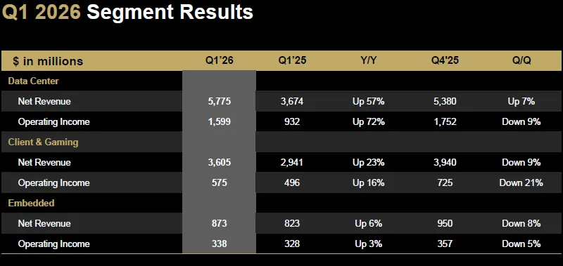 ИИ разгоняет AMD: серверный бизнес взлетел на 57 %, акции — на 17 %