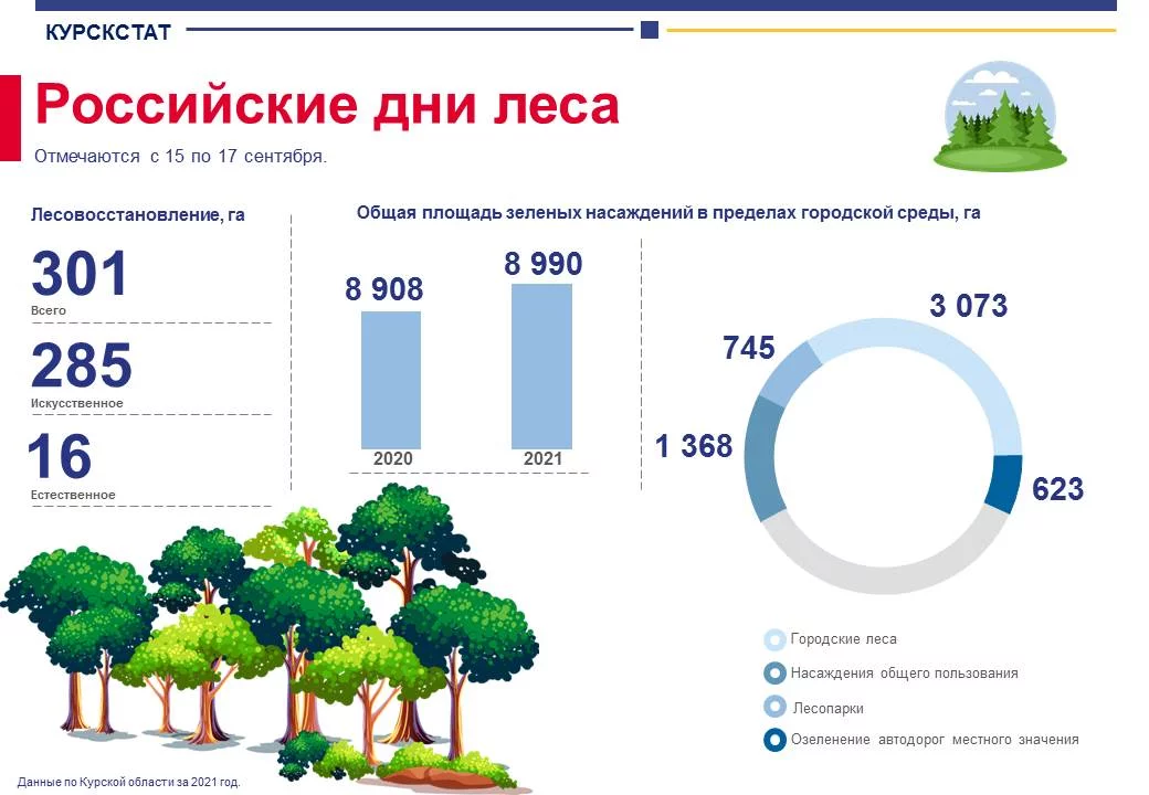 Русский день леса. Российский день леса. Российский день леса 15 сентября. Новостная инфографика. Площадь покрытая лесами.