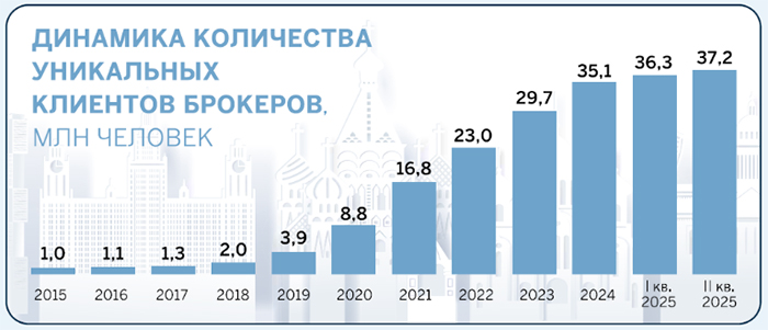 Источник: Московская биржа, Банк России