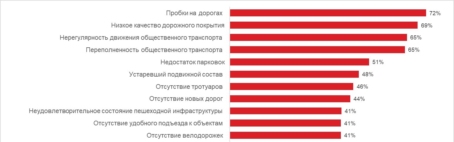 Подведены итоги опроса о качестве городской среды Саратова