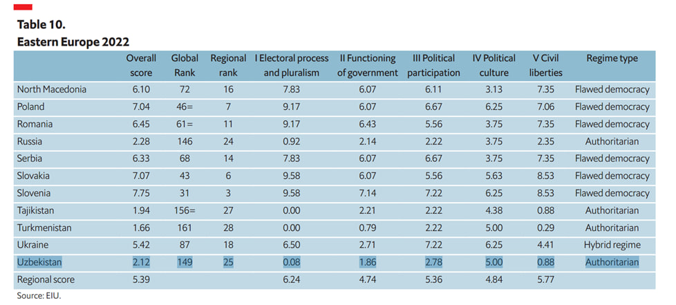 Ташкент рейтинг. Население стран СНГ 2022. Индекс демократии 2022. Население земли по странам 2022. Список стран по индексу демократии.