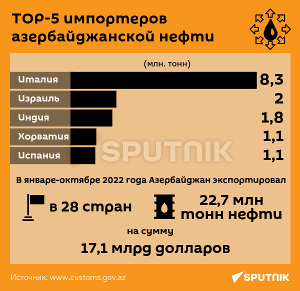 Топ стран. Нефть в индийской импортеры. Топ 5 стран.