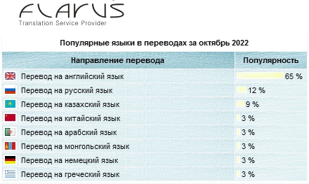 Назовите распространенные языки. Популярные языки. Распространенные языки в мире. Самые популярные языки 2022.