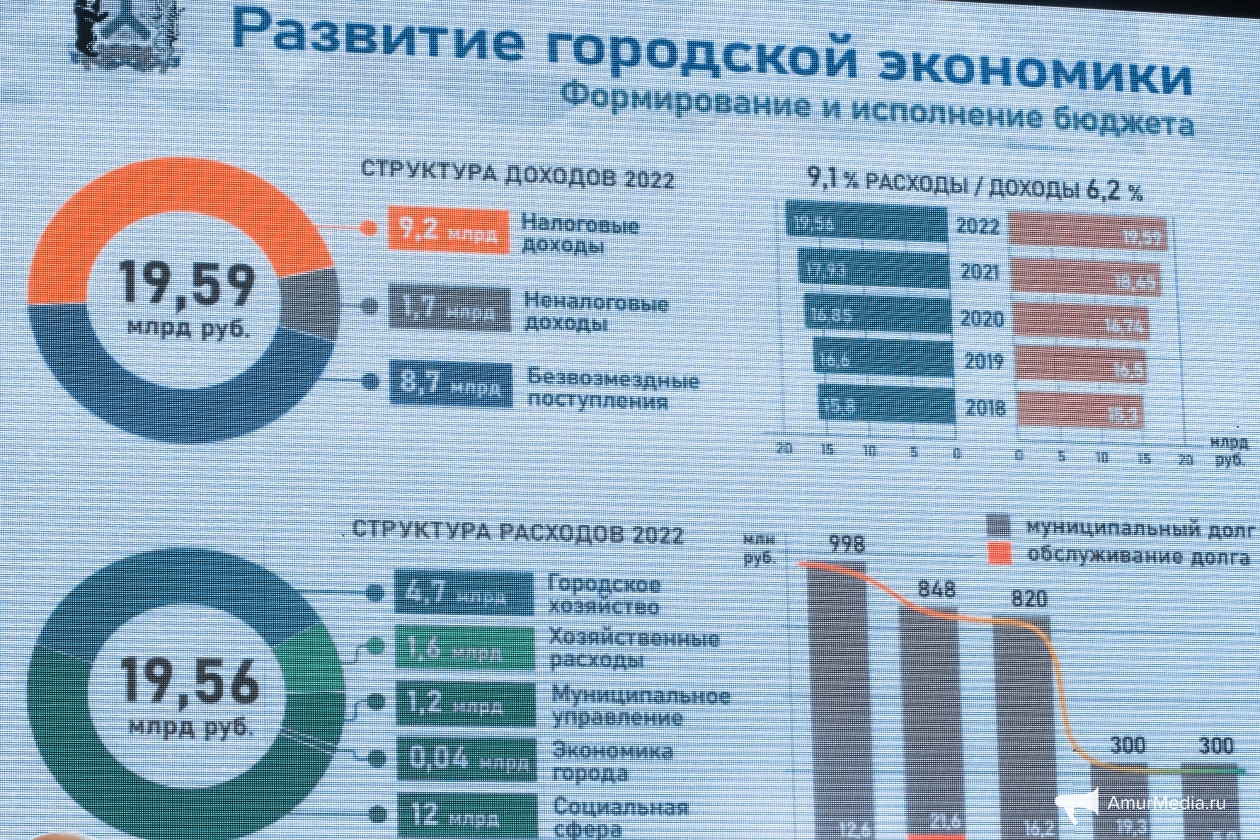 Профицит бюджета 2023. Бюджет 2023. Бюджет россии на 2022 год. Профицитные регионы россии. Бюджет россии на 2023.