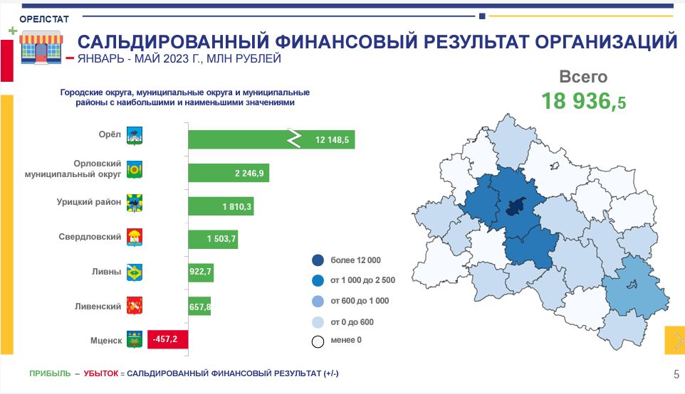 Орелстат орел. Орелстат. Сальдированный финансовый результат Архангельской области. Сальдированный финансовый результат Свердловской области. Сальдированный финансовый результат Псковская область.