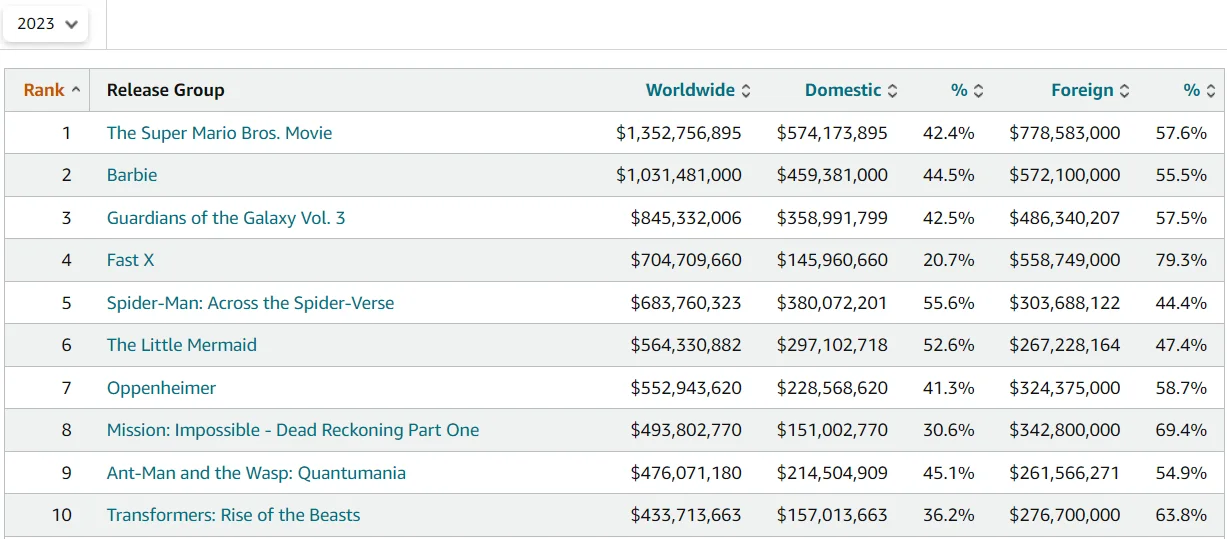 Самые кассовые сборы в мире. Самая большая касса. Кассовое оборудование картинки. Кассовые аппараты 1879 г. Самая большая касса.