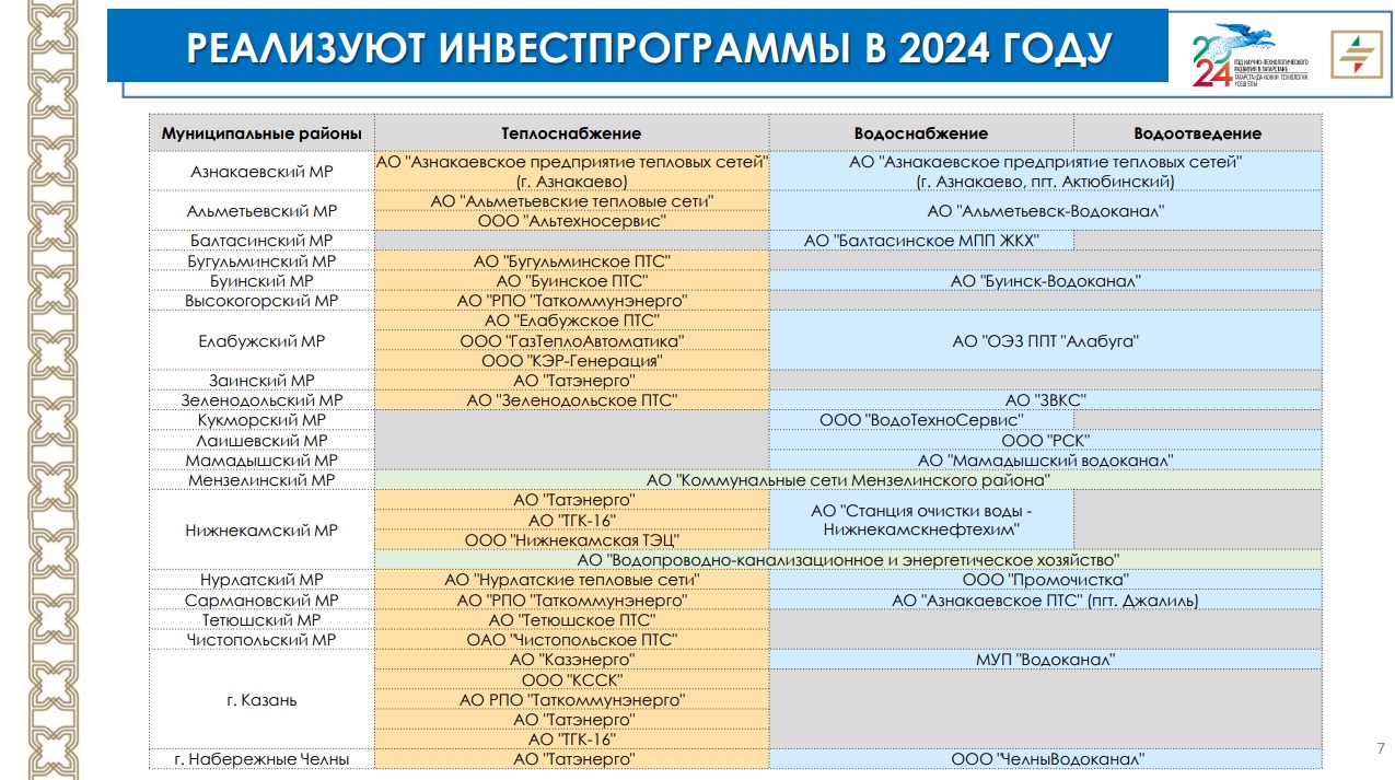 Список всех инвестпрограмм в сфере ЖКХ в Татарстане. Данные: Госкомитет РТ по тарифам