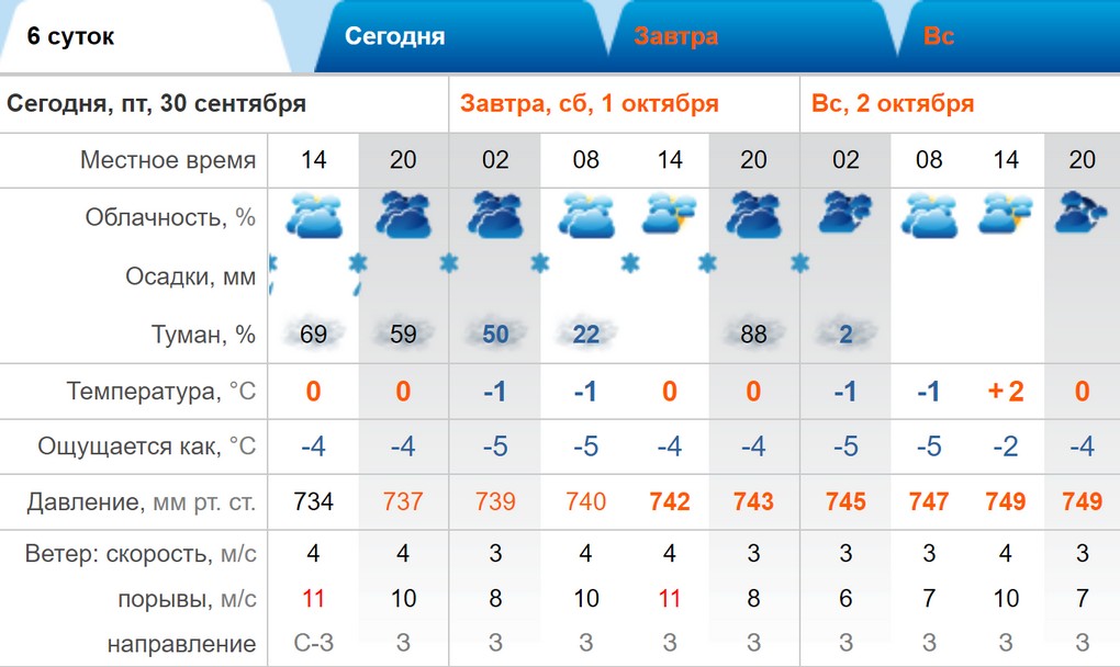 Погода 30 октября 2023. Облачность 2 октября. Облачность первого октября. Ттемпература воздуха днём 3 октября. Было ли ветер в 1 октября 2 октября 3 октября 4 октября.