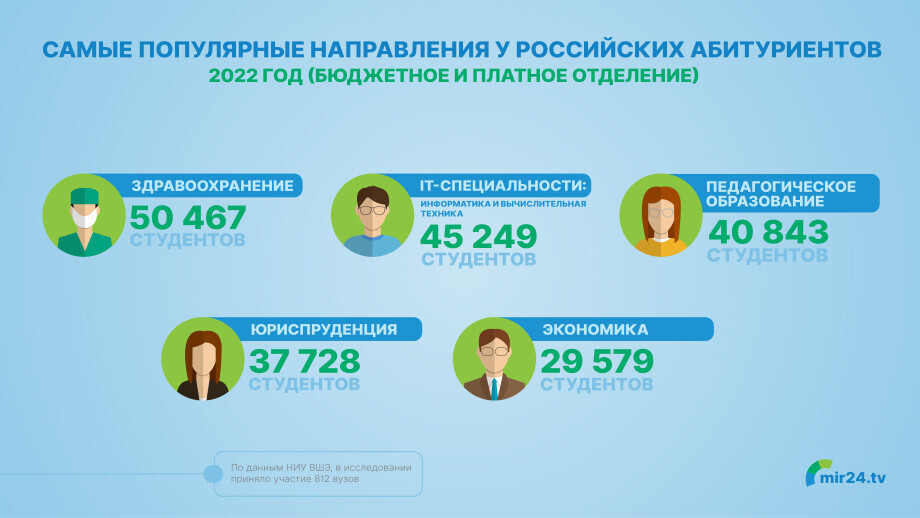 Популярные направления в вузах. Здравоохранение 2022.