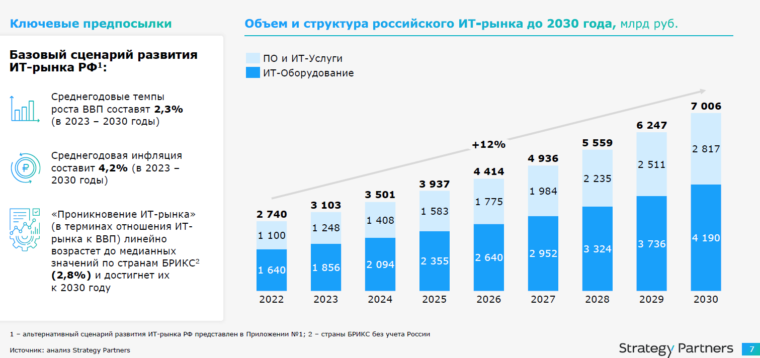 Выборы президента в 2030 году. Рост внутреннего рынка России. Статистика импортозамещения в России 2023. Импортозамещение на рынке ИТ 2024. Какие телефоны будут в 2030 году.