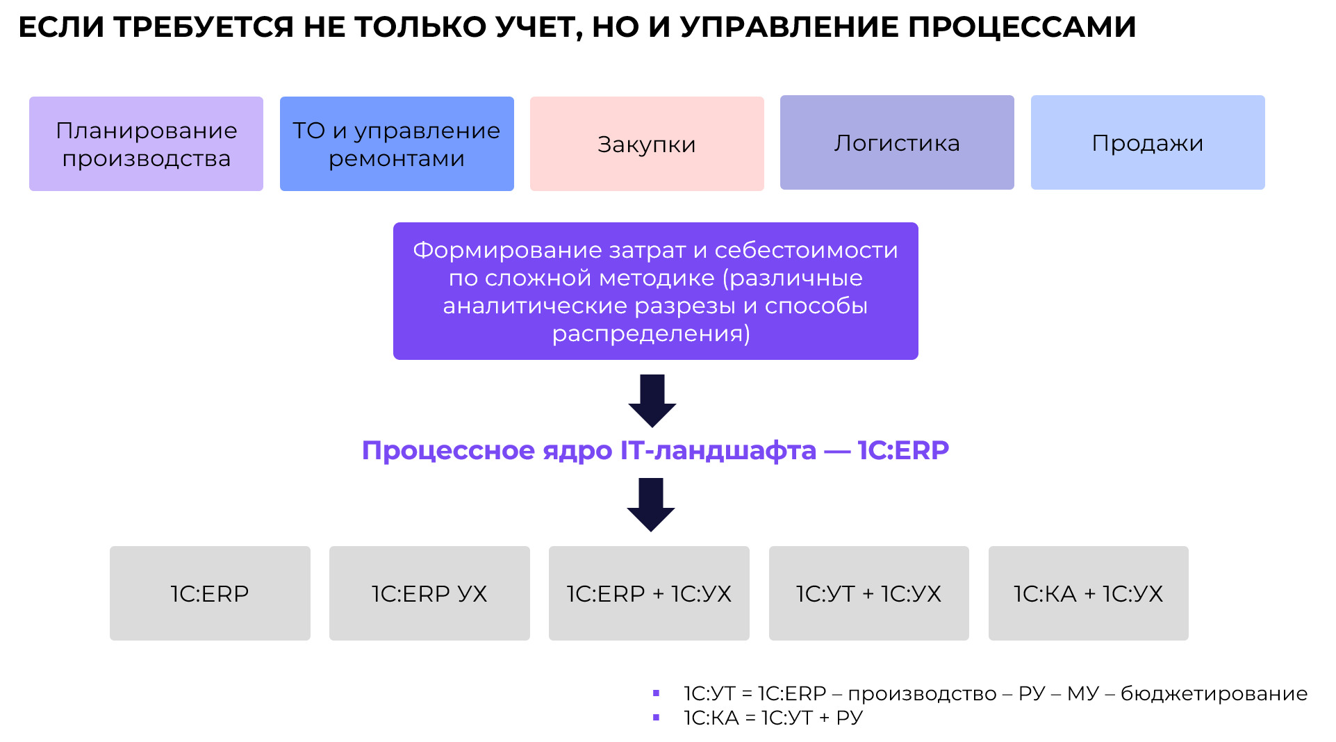 Переход с 1С:УПП: логика выбора новой системы