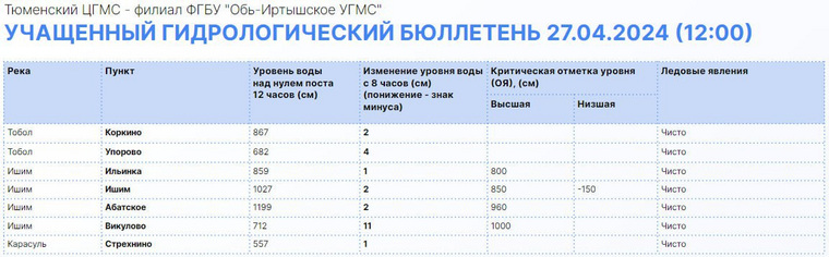 За несколько часов уровень воды в реке Ишим на территории Викуловского района стал выше на 11 см