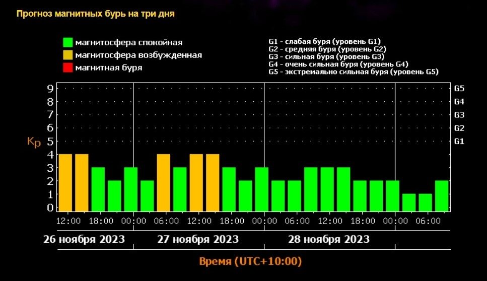 Прогноз магнитных бурь на сентябрь