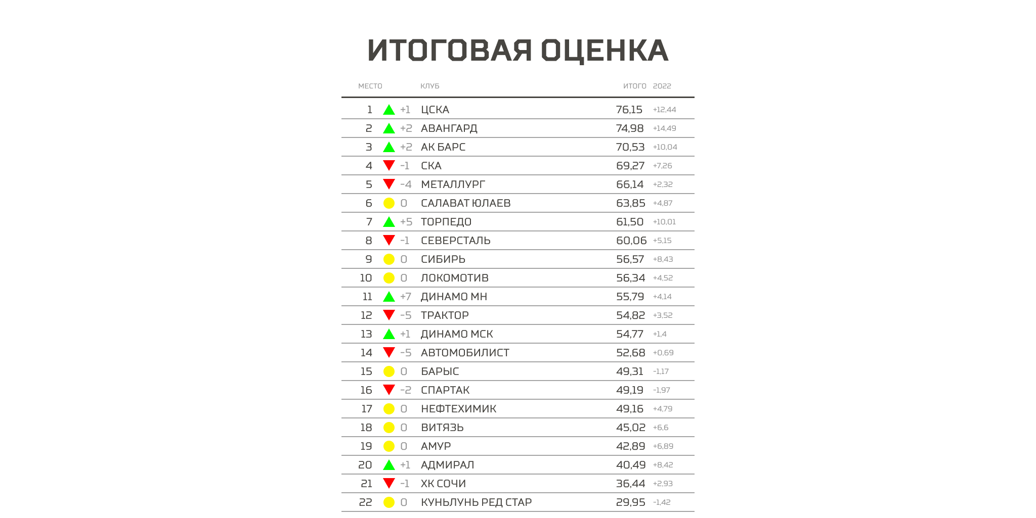 Рейтинги клубов екатеринбург. Клубы КХЛ 2021-2022. Рейтинг баскетбольных клубов. Бюджеты клубов КХЛ 2020 2021.