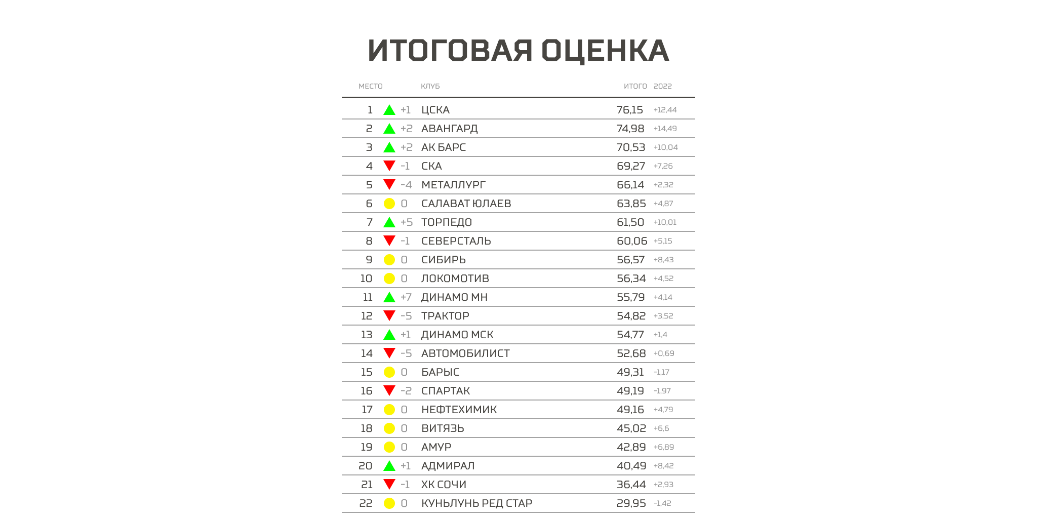 Рейтинг клубов кхл. Список клубов. Бюджеты клубов КХЛ.