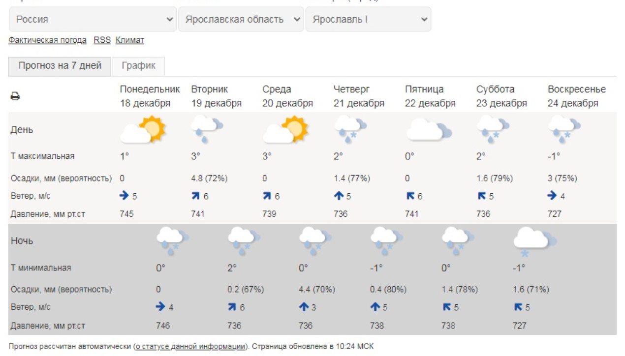 Погода в Чайковском. Погода в Туле. Погода в Костроме. Климат Костромы.