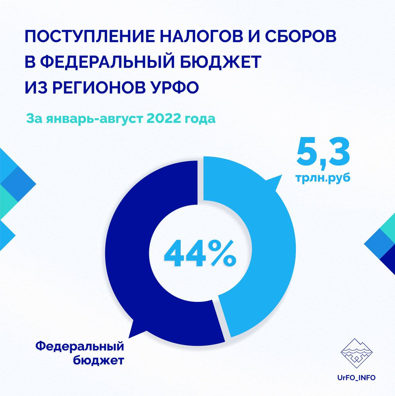 Структура доходов бюджета россии 2022. Налоговые поступления в бюджет 2022. Доля ндфл в бюджете рф 2021. Налоговые поступления в бюджет 2022. Поступление налогов в бюджет 2022 год.