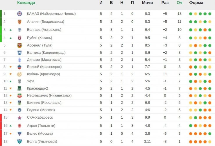 Российская премьер лига 2023 турнирная таблица. ФНЛ турнирная таблица 2022-2023. РФПЛ 2022-2023 турнирная таблица. Первая лига 2022-2023 турнирная. Лига 1 турнирная таблица.