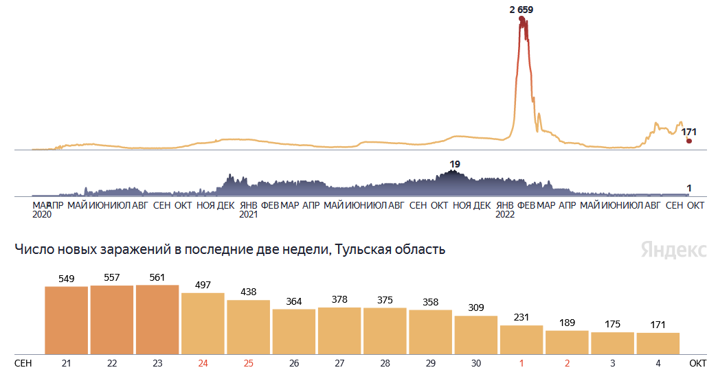 Ковид сегодня в москве за сутки. Статистика. Ковид статистика. Статистика коронавируса. График мобилизации