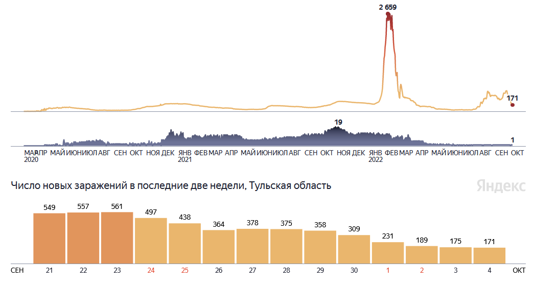 Ковид сегодня в москве за сутки. Статистика. Ковид статистика. Статистика коронавируса. График мобилизации.