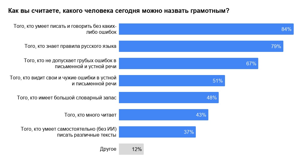 Только 18% россиян оценивают свою грамотность на отлично