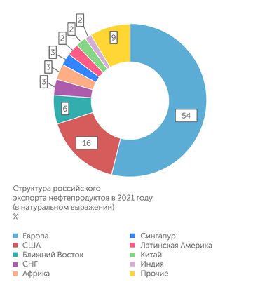 BP Структура российского экспорта нефтепродуктов в 2021 году (в натуральном выражении)