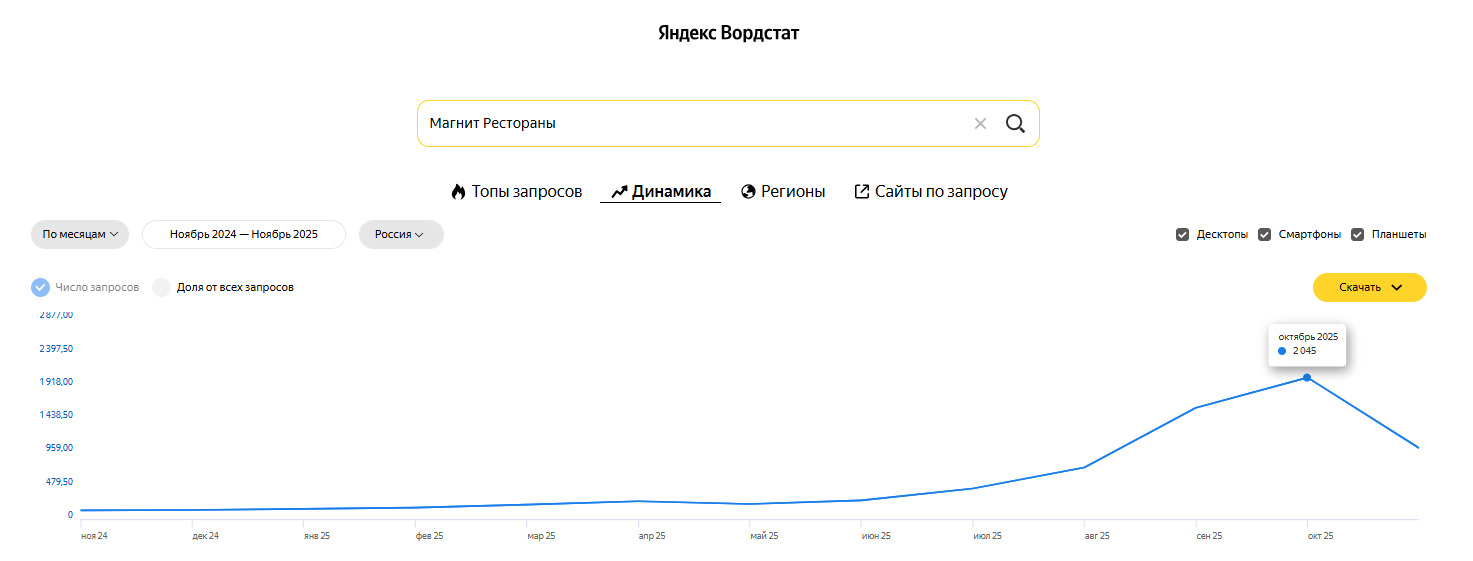 Полный обзор рынка агрегаторов доставки еды из ресторанов: цифры и факты