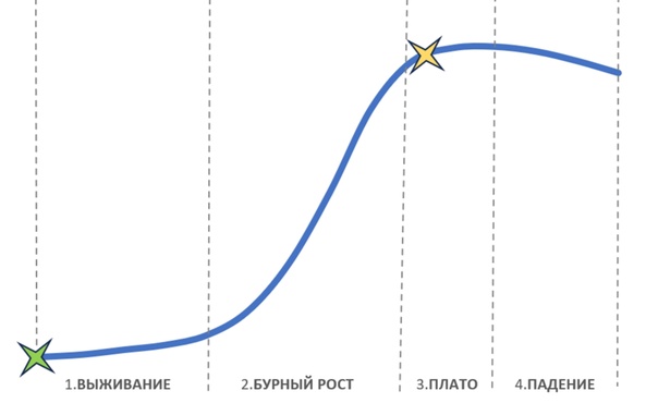 S-образная кривая развития бизнеса