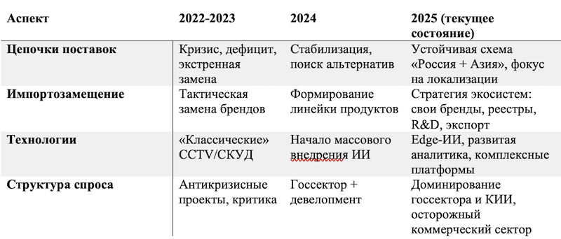 ключевые тенденции трансформации рынка