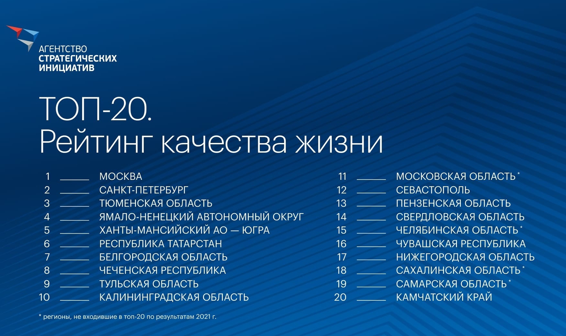 1 жизнь 2023 года. Рейтинг качества жизни. Рейтинг регионов по качеству жизни 2022. Рейтинг качества жизни в российских регионах.. Регионы России по качеству жизни 2023.