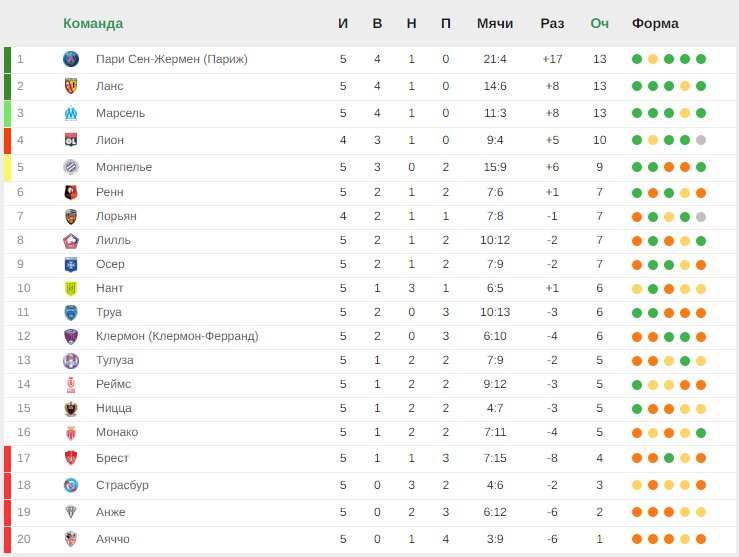 Футбол франция результат таблица. Таблица результатов. Премьер лига Англии таблица. Сегодняшний футбольные матчи в Европе АПЛ. ЛЧ Результаты.