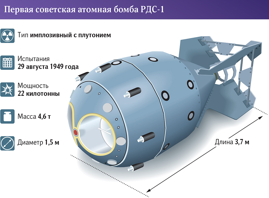 Атомный проект курировал. Атомный проект. Ядерный щит. Атомный проект СССР. Атомный проект СССР И США.