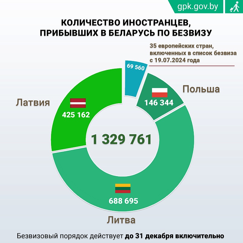 С начала года Беларусь посетили более 70 тысяч иностранцев без виз