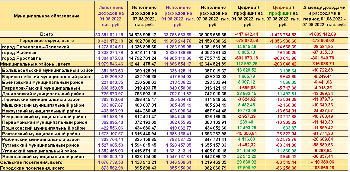 Расходы регионов. Бюджет регионов России на 2022 год таблица. Бюджеты регионов России 2022 таблица по регионам. Бюджет страны. Бюджет РФ на 2022 год.