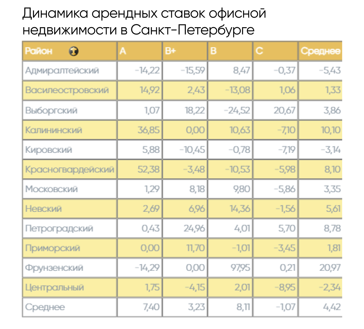 Офисный парадокс Петербурга: где ставки рухнули, а где выросли на 98%