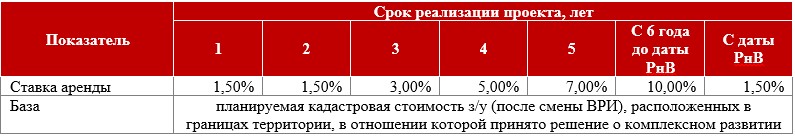 КРТ на практике: что важно знать инвестору