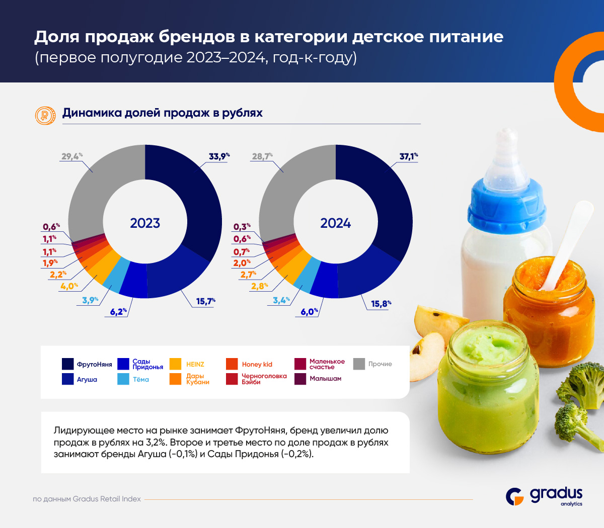 Gradus проанализировал продажи детского питания в РФ