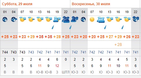 Прогноз погоды на июнь самара